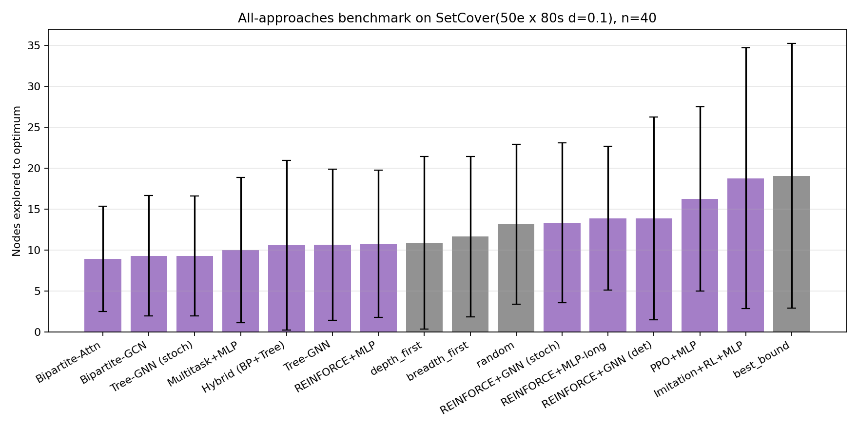 Final benchmark: all 16 approaches on SetCover(50 elements × 80 sets, density 0.10), 40 held-out instances. Lower is better.