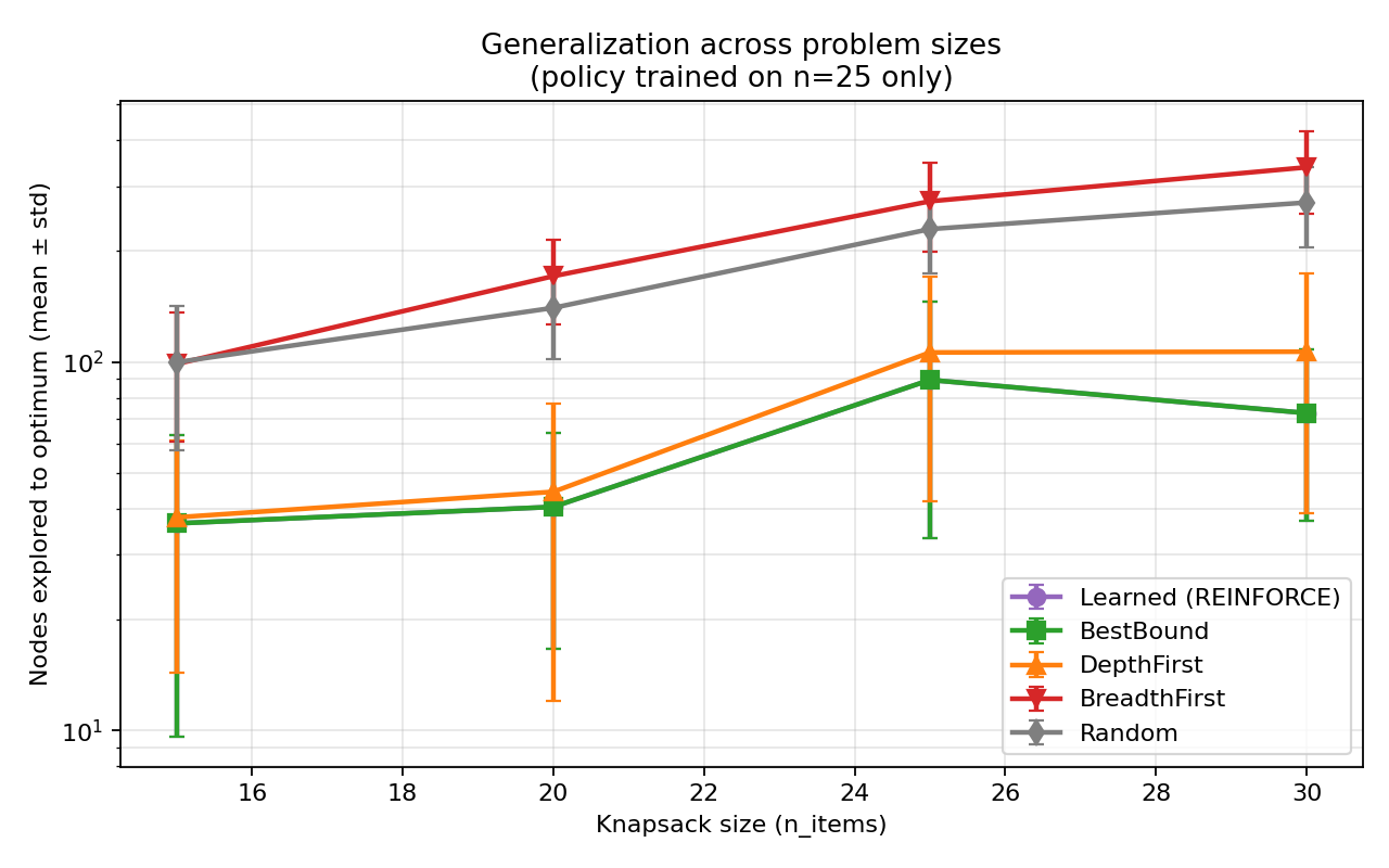 Same policy, evaluated on Knapsack instances of different sizes (15, 20, 25, 30 items). The purple "Learned" line is hidden directly under the green "BestBound" line.