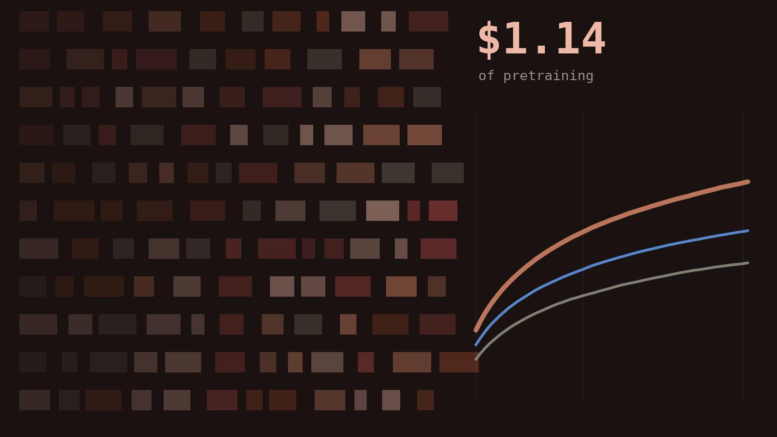 What $1.14 of Pretraining Buys a Health Insurer