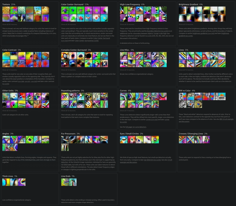 InceptionV1 Layer 4 features: textures, complex patterns, curves, angles, and early object part detectors