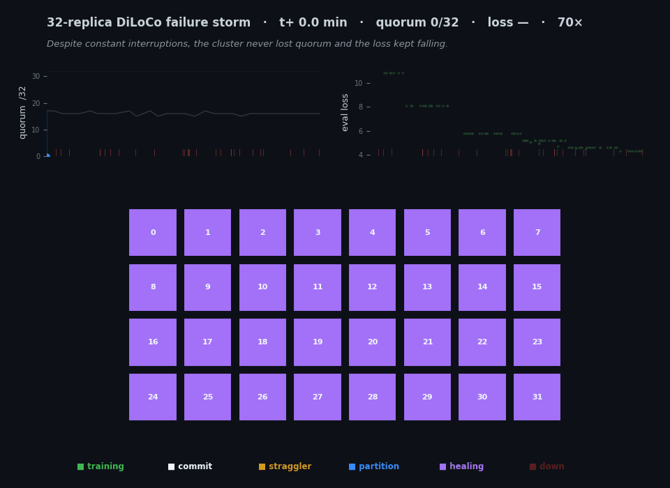 A 32-cell grid of replicas changing color as faults hit, with live quorum and loss charts, reconstructed from telemetry