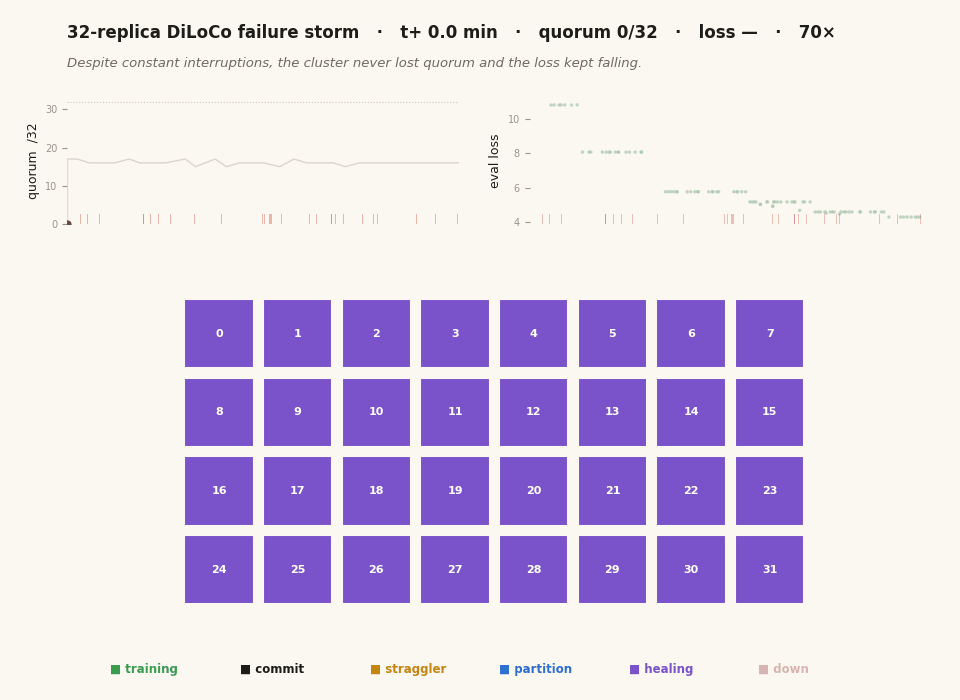 A 32-cell grid of replicas changing color as faults hit, with live quorum and loss charts, reconstructed from telemetry